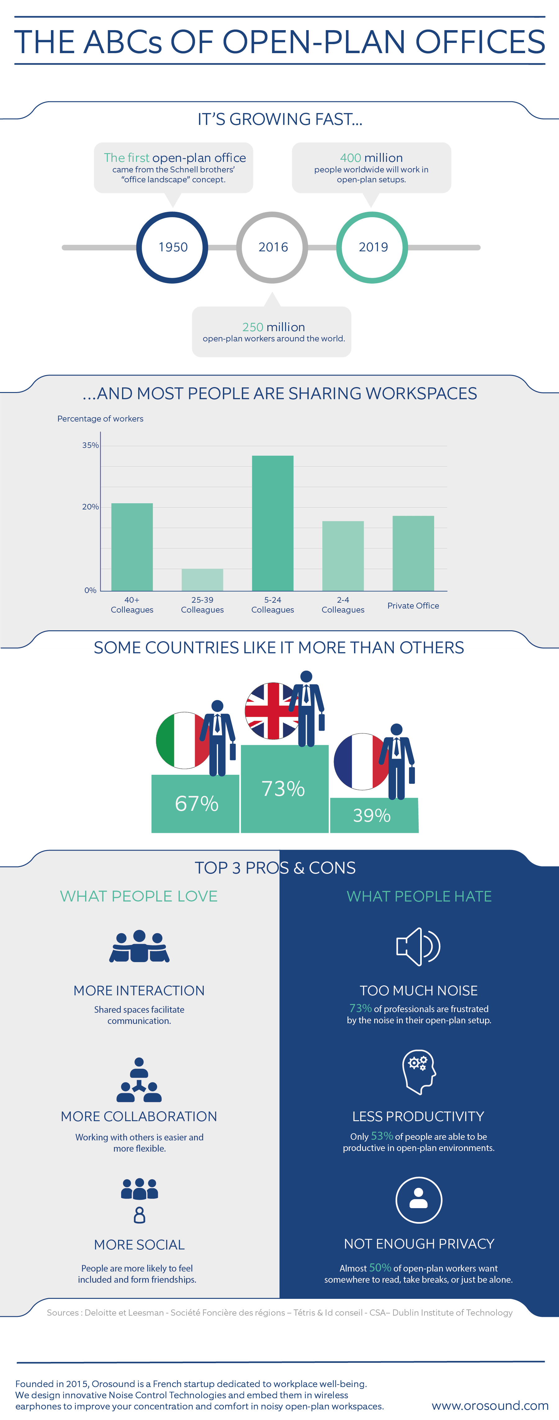 Infographic: the ABCs of open-plan offices