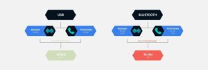 bluetooth vs usb : double flux